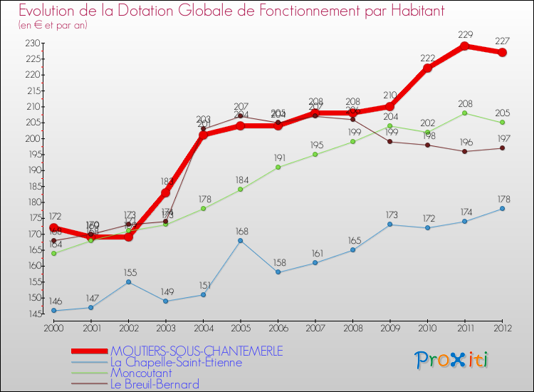 Evolution et montant de la dotation globale de fonctionnement par Habitant pour MOUTIERS-SOUS-CHANTEMERLE et les communes proches Comparaison des dotations globales de fonctionnement par habitant pour MOUTIERS-SOUS-CHANTEMERLE et les communes voisines