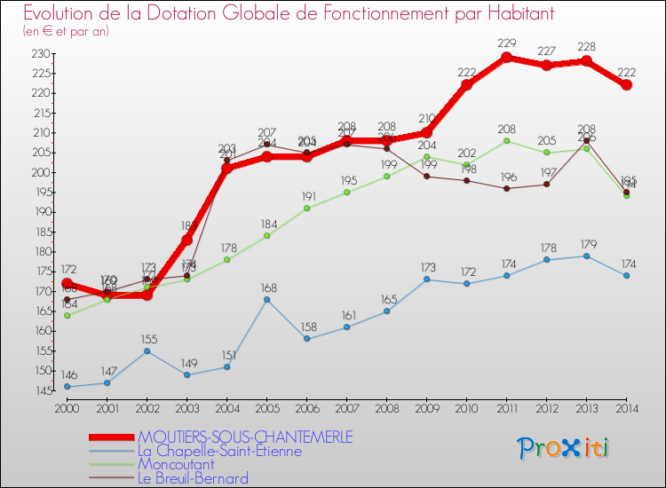 Evolution et montant de la dotation globale de fonctionnement par Habitant pour MOUTIERS-SOUS-CHANTEMERLE et les communes proches de 2000 à 2014. Comparaison des dotations globales de fonctionnement par habitant pour MOUTIERS-SOUS-CHANTEMERLE et les communes voisines de 2000 à 2014.