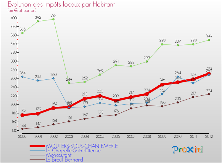 Evolution et montant des impôts locaux par Habitant pour MOUTIERS-SOUS-CHANTEMERLE et les communes proches Comparaison des impôts locaux par habitant pour MOUTIERS-SOUS-CHANTEMERLE et les communes voisines