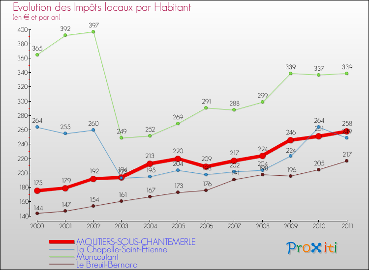 Evolution et montant des impôts locaux par Habitant pour MOUTIERS-SOUS-CHANTEMERLE et les communes proches Comparaison des impôts locaux par habitant pour MOUTIERS-SOUS-CHANTEMERLE et les communes voisines
