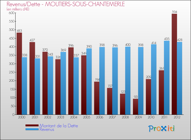 Evolution comparée de la dette et des revenus pour la commune de MOUTIERS-SOUS-CHANTEMERLE de 2000 à 2012 Comparaison de la dette et des revenus pour MOUTIERS-SOUS-CHANTEMERLE de 2000 à 2012
