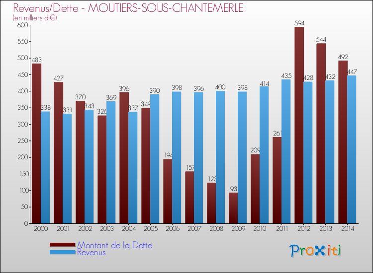 Evolution comparée de la dette et des revenus pour la commune de MOUTIERS-SOUS-CHANTEMERLE de 2000 à 2014 Comparaison de la dette et des revenus pour MOUTIERS-SOUS-CHANTEMERLE de 2000 à 2014