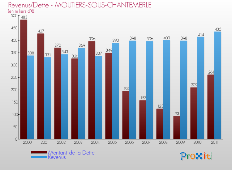 Evolution comparée de la dette et des revenus pour la commune de MOUTIERS-SOUS-CHANTEMERLE de 2000 à 2011 Comparaison de la dette et des revenus pour MOUTIERS-SOUS-CHANTEMERLE de 2000 à 2011
