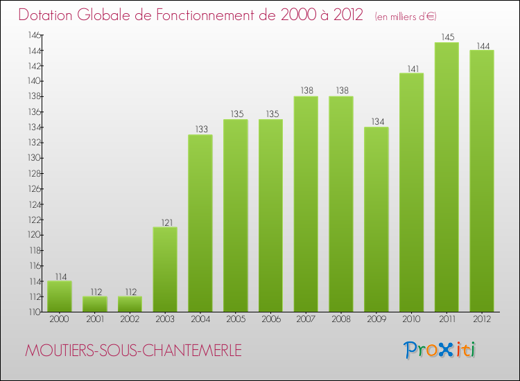 Evolution du montant de la Dotation Globale de Fonctionnement pour la commune de MOUTIERS-SOUS-CHANTEMERLE de 2000 à 2012 Evolution du montant de la Dotation Globale de Fonctionnement pour MOUTIERS-SOUS-CHANTEMERLE de 2000 à 2012