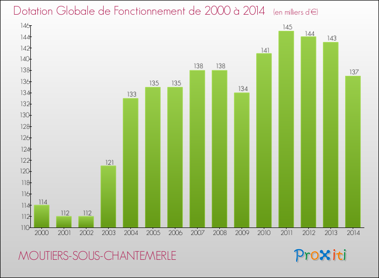 Evolution du montant de la Dotation Globale de Fonctionnement pour la commune de MOUTIERS-SOUS-CHANTEMERLE de 2000 à 2014 Evolution du montant de la Dotation Globale de Fonctionnement pour MOUTIERS-SOUS-CHANTEMERLE de 2000 à 2014