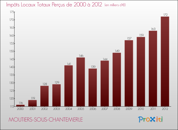 Evolution des Impôts Locaux pour la commune de MOUTIERS-SOUS-CHANTEMERLE de 2000 à 2012 Evolution des Impôts Locaux pour MOUTIERS-SOUS-CHANTEMERLE de 2000 à 2012