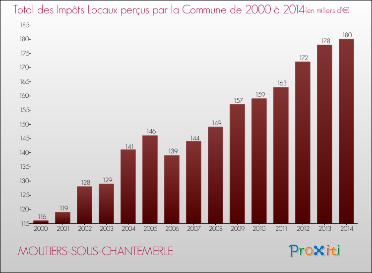 Evolution des Impôts Locaux pour la commune de MOUTIERS-SOUS-CHANTEMERLE de 2000 à 2014 Evolution des Impôts Locaux pour MOUTIERS-SOUS-CHANTEMERLE de 2000 à 2014