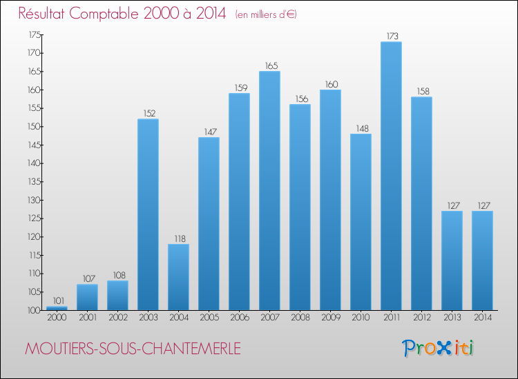 Evolution du résultat comptable pour la commune de MOUTIERS-SOUS-CHANTEMERLE de 2000 à 2014 Evolution du résultat comptable pour MOUTIERS-SOUS-CHANTEMERLE de 2000 à 2014