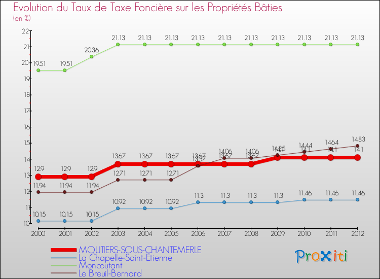 Evolution du taux de la taxe foncière sur le bati pour MOUTIERS-SOUS-CHANTEMERLE et les communes proches de 2000 à 2012 Comparaison des taux de taxe foncière sur le bati pour MOUTIERS-SOUS-CHANTEMERLE et les communes voisines de 2000 à 2012
