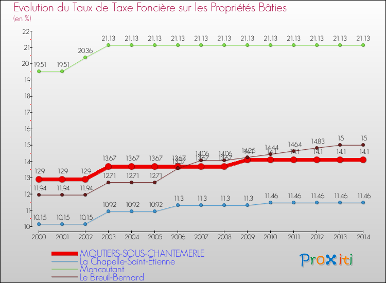 Evolution du taux de la taxe foncière sur le bati pour MOUTIERS-SOUS-CHANTEMERLE et les communes proches de 2000 à 2014 Comparaison des taux de taxe foncière sur le bati pour MOUTIERS-SOUS-CHANTEMERLE et les communes voisines de 2000 à 2014