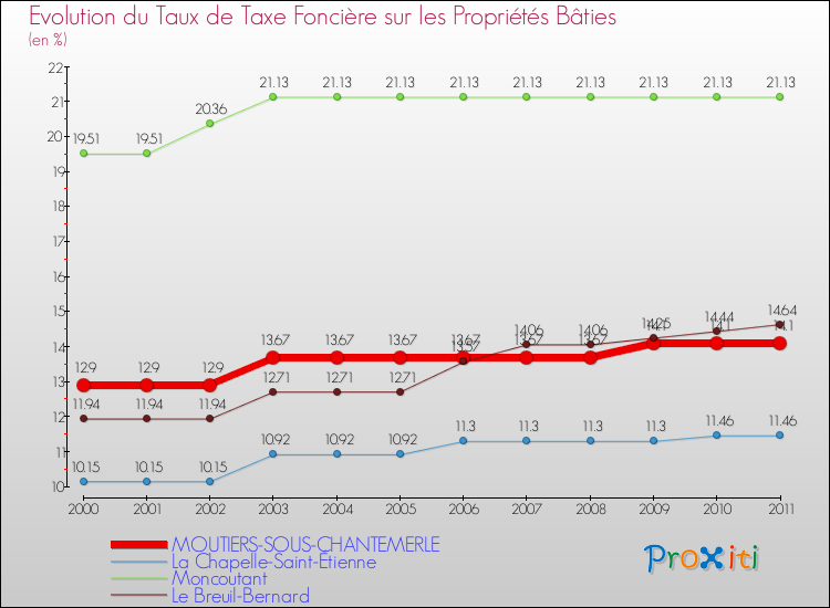 Evolution du taux de la taxe foncière sur le bati pour MOUTIERS-SOUS-CHANTEMERLE et les communes proches Comparaison des taux de taxe foncière sur le bati pour MOUTIERS-SOUS-CHANTEMERLE et les communes voisines