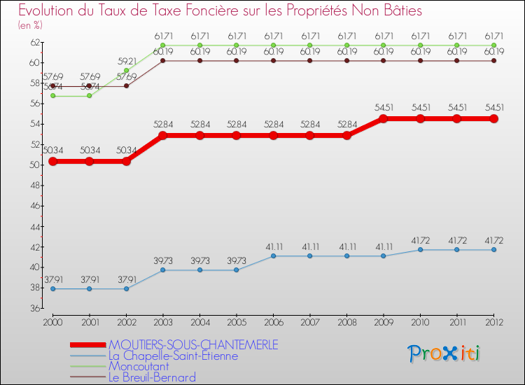 Evolution du taux de la taxe foncière sur les immeubles et terrains non batis pour MOUTIERS-SOUS-CHANTEMERLE et les communes proches de 2000 à 2012 Comparaison des taux de la taxe foncière sur les immeubles et terrains non batis pour MOUTIERS-SOUS-CHANTEMERLE et les communes voisines de 2000 à 2012