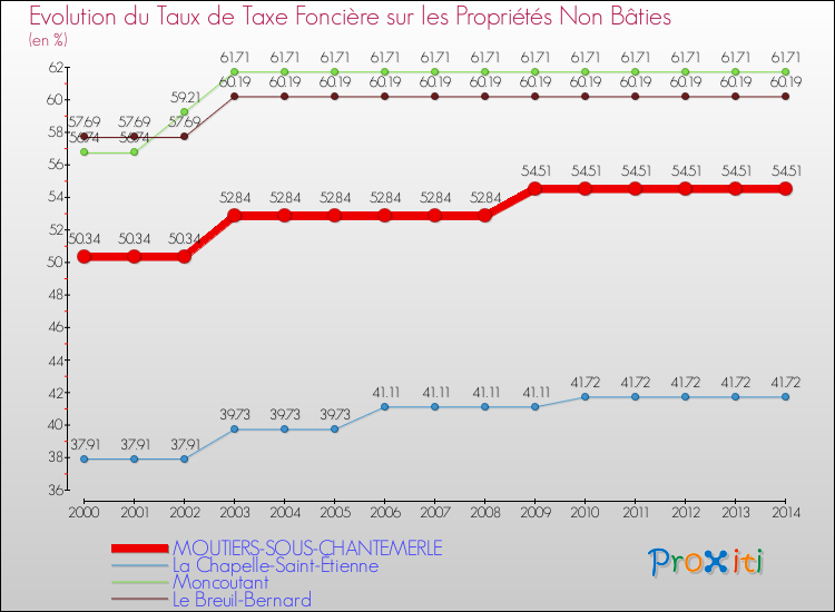 Evolution du taux de la taxe foncière sur les immeubles et terrains non batis pour MOUTIERS-SOUS-CHANTEMERLE et les communes proches de 2000 à 2014 Comparaison des taux de la taxe foncière sur les immeubles et terrains non batis pour MOUTIERS-SOUS-CHANTEMERLE et les communes voisines de 2000 à 2014