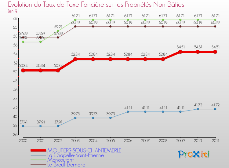 Evolution du taux de la taxe foncière sur les immeubles et terrains non batis pour MOUTIERS-SOUS-CHANTEMERLE et les communes proches Comparaison des taux de la taxe foncière sur les immeubles et terrains non batis pour MOUTIERS-SOUS-CHANTEMERLE et les communes voisines