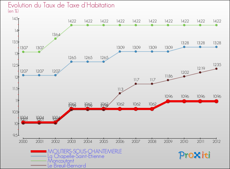 Evolution du taux de la taxe d'habitation pour MOUTIERS-SOUS-CHANTEMERLE et les communes proches Comparaison des taux de la taxe d'habitation pour MOUTIERS-SOUS-CHANTEMERLE et les communes voisines