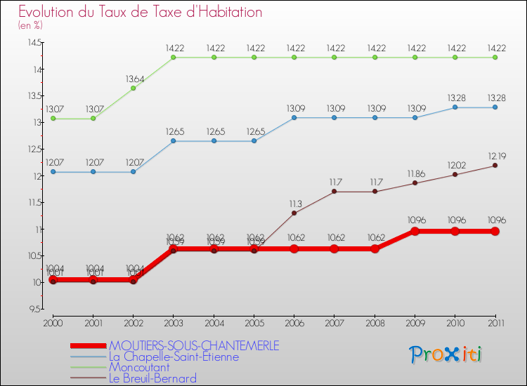 Evolution du taux de la taxe d'habitation pour MOUTIERS-SOUS-CHANTEMERLE et les communes proches Comparaison des taux de la taxe d'habitation pour MOUTIERS-SOUS-CHANTEMERLE et les communes voisines
