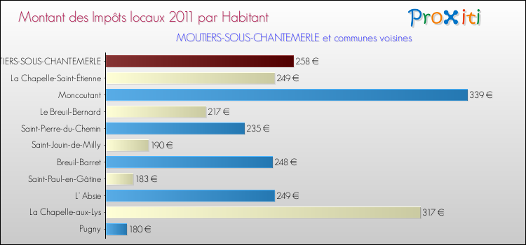 Montant des impôts locaux par Habitant pour MOUTIERS-SOUS-CHANTEMERLE et les communes proches Comparaison des impôts locaux par habitant pour MOUTIERS-SOUS-CHANTEMERLE et les communes voisines