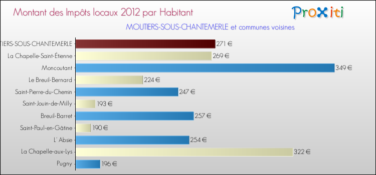 Montant des impôts locaux par Habitant pour MOUTIERS-SOUS-CHANTEMERLE et les communes proches Comparaison des impôts locaux par habitant pour MOUTIERS-SOUS-CHANTEMERLE et les communes voisines