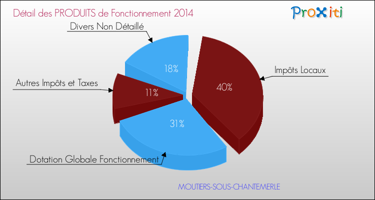 Décomposition du Budget de Fonctionnement 2014 de la commune de MOUTIERS-SOUS-CHANTEMERLE Budget de Fonctionnement 2014 pour la commune de MOUTIERS-SOUS-CHANTEMERLE