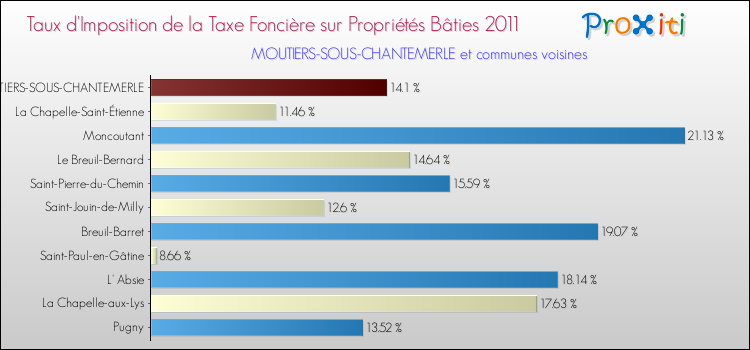 Taux d'imposition de la taxe foncière sur le bati 2011 pour MOUTIERS-SOUS-CHANTEMERLE et les communes proches Comparaison des taux d'imposition de la taxe foncière sur le bati 2011 pour MOUTIERS-SOUS-CHANTEMERLE et les communes voisines