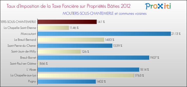 Taux d'imposition de la taxe foncière sur le bati 2012 pour MOUTIERS-SOUS-CHANTEMERLE et les communes proches Comparaison des taux d'imposition de la taxe foncière sur le bati 2012 pour MOUTIERS-SOUS-CHANTEMERLE et les communes voisines