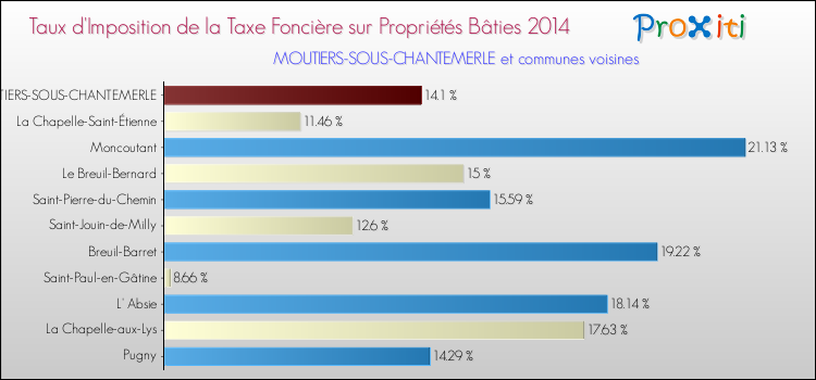 Taux d'imposition de la taxe foncière sur le bati 2014 pour MOUTIERS-SOUS-CHANTEMERLE et les communes proches Comparaison des taux d'imposition de la taxe foncière sur le bati 2014 pour MOUTIERS-SOUS-CHANTEMERLE et les communes voisines