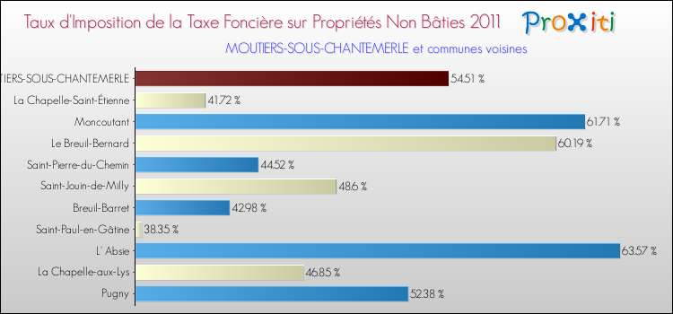 Taux d'imposition de la taxe foncière sur les immeubles et terrains non batis 2011 pour MOUTIERS-SOUS-CHANTEMERLE et les communes proches Comparaison des taux d'imposition de la taxe foncière sur les immeubles et terrains non batis 2011 pour MOUTIERS-SOUS-CHANTEMERLE et les communes voisines