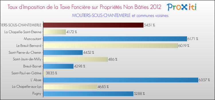 Taux d'imposition de la taxe foncière sur les immeubles et terrains non batis 2012 pour MOUTIERS-SOUS-CHANTEMERLE et les communes proches Comparaison des taux d'imposition de la taxe foncière sur les immeubles et terrains non batis 2012 pour MOUTIERS-SOUS-CHANTEMERLE et les communes voisines
