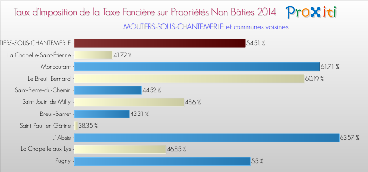 Taux d'imposition de la taxe foncière sur les immeubles et terrains non batis 2014 pour MOUTIERS-SOUS-CHANTEMERLE et les communes proches Comparaison des taux d'imposition de la taxe foncière sur les immeubles et terrains non batis 2014 pour MOUTIERS-SOUS-CHANTEMERLE et les communes voisines