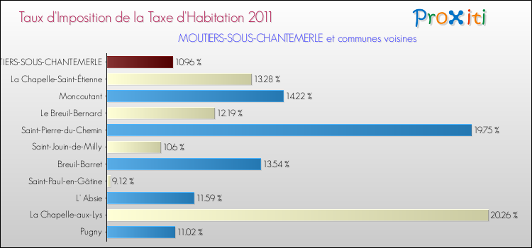 Taux d'imposition de la taxe d'habitation 2011 pour MOUTIERS-SOUS-CHANTEMERLE et les communes proches Comparaison des taux d'imposition de la taxe d'habitation 2011 pour MOUTIERS-SOUS-CHANTEMERLE et les communes voisines