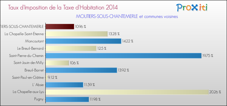 Taux d'imposition de la taxe d'habitation 2014 pour MOUTIERS-SOUS-CHANTEMERLE et les communes proches Comparaison des taux d'imposition de la taxe d'habitation 2014 pour MOUTIERS-SOUS-CHANTEMERLE et les communes voisines