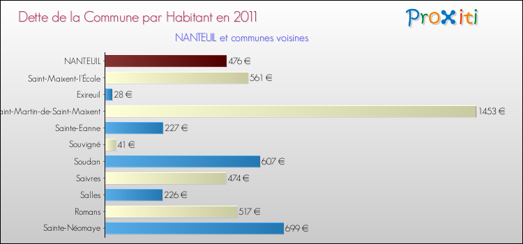 Dette par habitant de la commune en 2011 pour NANTEUIL et les communes proches Comparaison de la dette par habitant de la commune en 2011 pour NANTEUIL et les communes voisines