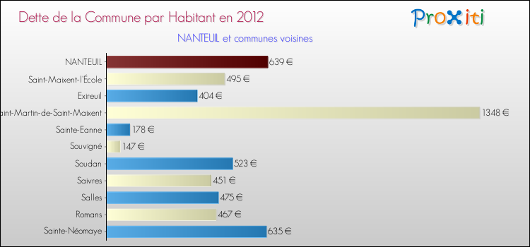 Dette par habitant de la commune en 2012 pour NANTEUIL et les communes proches Comparaison de la dette par habitant de la commune en 2012 pour NANTEUIL et les communes voisines