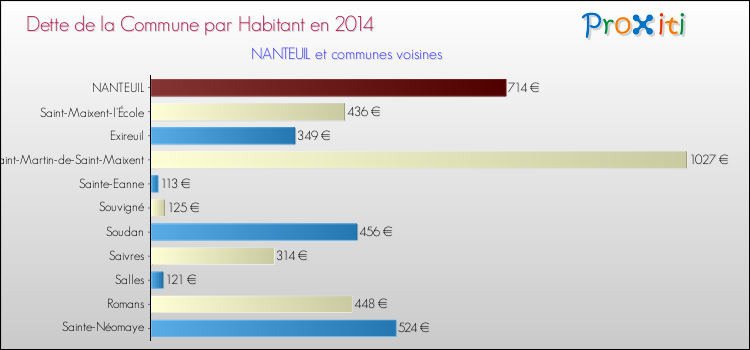 Dette par habitant de la commune en 2014 pour NANTEUIL et les communes proches Comparaison de la dette par habitant de la commune en 2014 pour NANTEUIL et les communes voisines