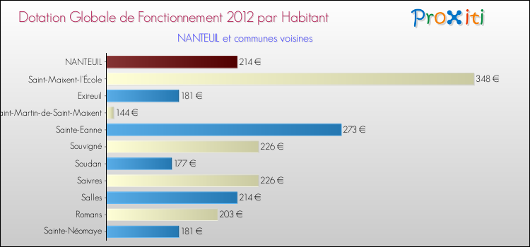 Montant des dotations globales de fonctionnement DGF par Habitant pour NANTEUIL et les communes proches Comparaison des des dotations globales de fonctionnement DGF par habitant pour NANTEUIL et les communes voisines