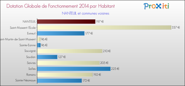 Montant des dotations globales de fonctionnement DGF par Habitant pour NANTEUIL et les communes proches en 2014. Comparaison des des dotations globales de fonctionnement DGF par habitant pour NANTEUIL et les communes voisines en 2014.
