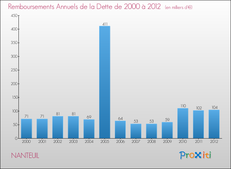 Evolution de l'annuité de la dette pour la commune de NANTEUIL de 2000 à 2012 Annuités de la dette pour NANTEUIL de 2000 à 2012
