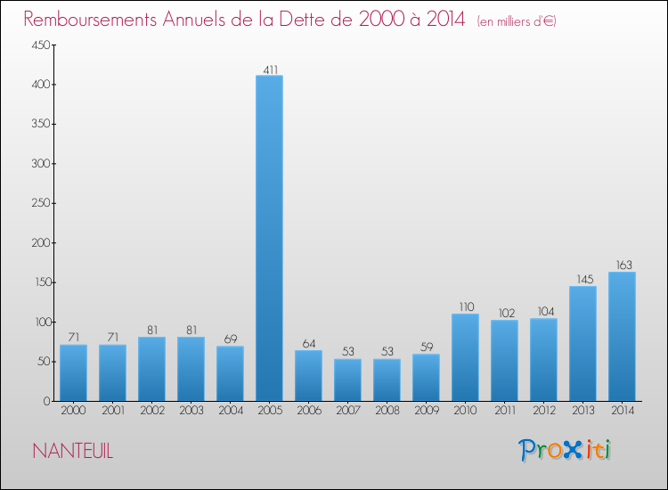 Evolution de l'annuité de la dette pour la commune de NANTEUIL de 2000 à 2014 Annuités de la dette pour NANTEUIL de 2000 à 2014