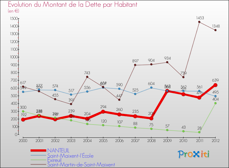 Evolution de la dette par habitant pour la commune de NANTEUIL et les communes proches de 2000 à 2012 Comparaison de la dette par habitant pour NANTEUIL et les communes voisines de 2000 à 2012