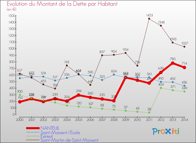 Evolution de la dette par habitant pour la commune de NANTEUIL et les communes proches de 2000 à 2014 Comparaison de la dette par habitant pour NANTEUIL et les communes voisines de 2000 à 2014