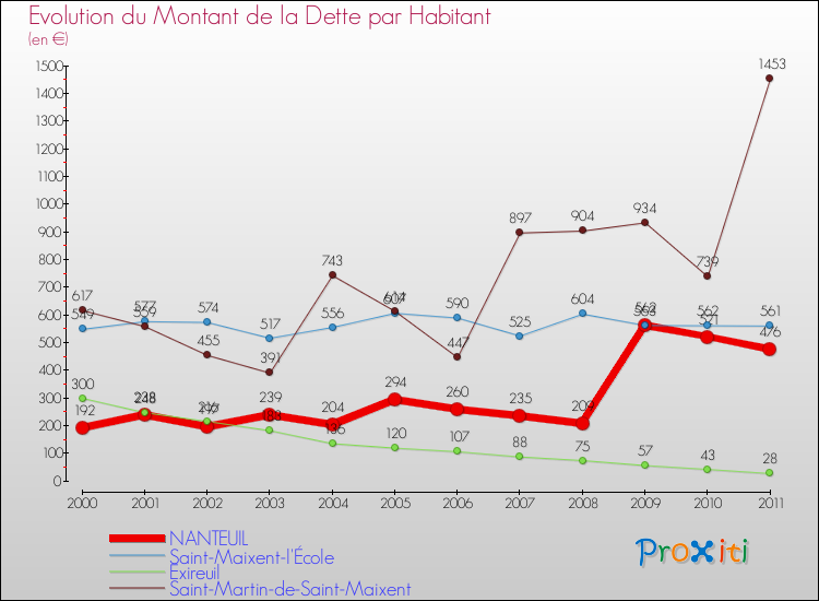 Evolution de la dette par habitant pour la commune de NANTEUIL et les communes proches Comparaison de la dette par habitant pour NANTEUIL et les communes voisines