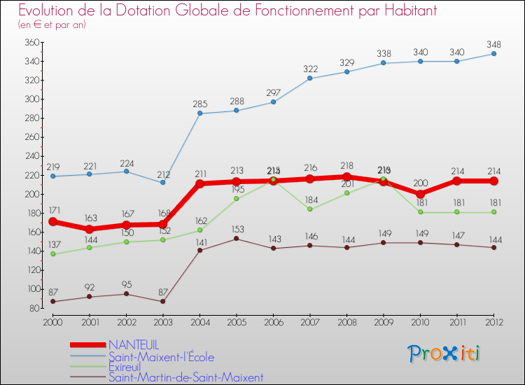 Evolution et montant de la dotation globale de fonctionnement par Habitant pour NANTEUIL et les communes proches Comparaison des dotations globales de fonctionnement par habitant pour NANTEUIL et les communes voisines
