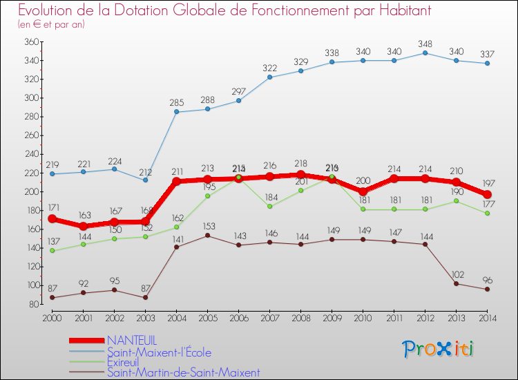 Evolution et montant de la dotation globale de fonctionnement par Habitant pour NANTEUIL et les communes proches de 2000 à 2014. Comparaison des dotations globales de fonctionnement par habitant pour NANTEUIL et les communes voisines de 2000 à 2014.