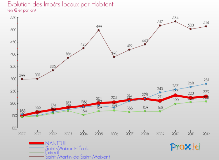 Evolution et montant des impôts locaux par Habitant pour NANTEUIL et les communes proches Comparaison des impôts locaux par habitant pour NANTEUIL et les communes voisines