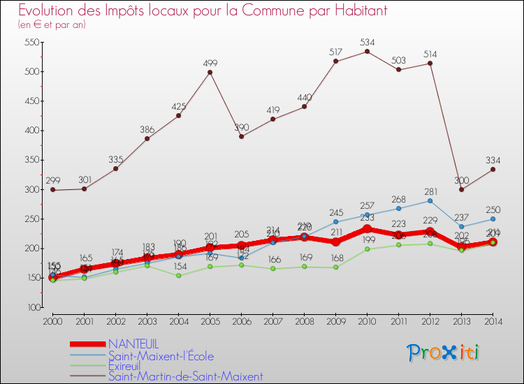 Evolution et montant des impôts locaux par Habitant pour NANTEUIL et les communes proches de 2000 à 2014 Comparaison des impôts locaux par habitant pour NANTEUIL et les communes voisines de 2000 à 2014