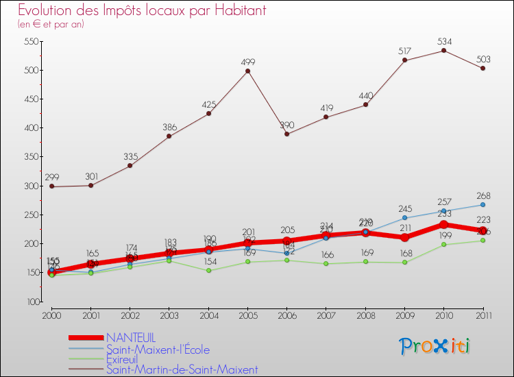 Evolution et montant des impôts locaux par Habitant pour NANTEUIL et les communes proches Comparaison des impôts locaux par habitant pour NANTEUIL et les communes voisines