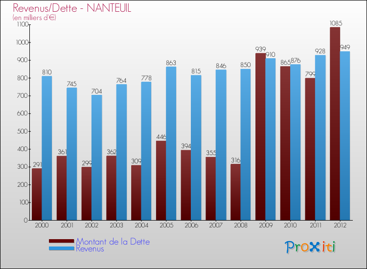 Evolution comparée de la dette et des revenus pour la commune de NANTEUIL de 2000 à 2012 Comparaison de la dette et des revenus pour NANTEUIL de 2000 à 2012
