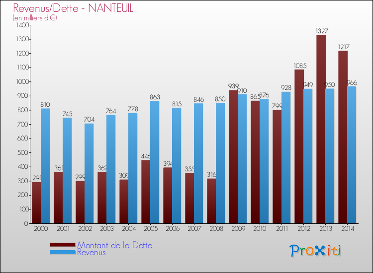Evolution comparée de la dette et des revenus pour la commune de NANTEUIL de 2000 à 2014 Comparaison de la dette et des revenus pour NANTEUIL de 2000 à 2014