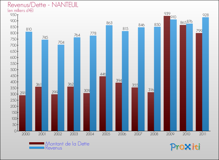 Evolution comparée de la dette et des revenus pour la commune de NANTEUIL de 2000 à 2011 Comparaison de la dette et des revenus pour NANTEUIL de 2000 à 2011