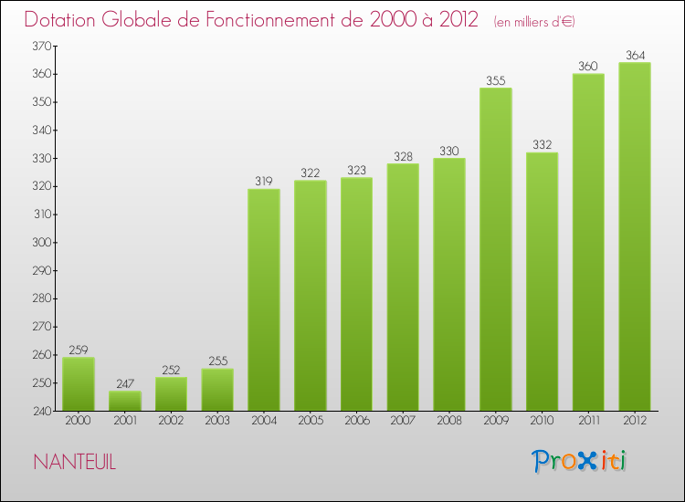 Evolution du montant de la Dotation Globale de Fonctionnement pour la commune de NANTEUIL de 2000 à 2012 Evolution du montant de la Dotation Globale de Fonctionnement pour NANTEUIL de 2000 à 2012